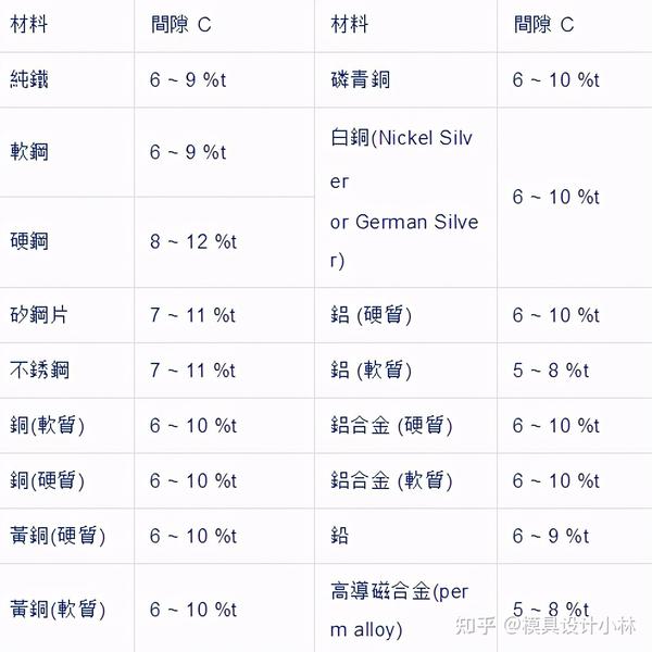 五金模具设计之冲裁间隙取值标准