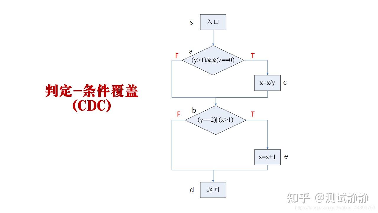 同样,如果第二个逻辑判断符号 "||" 误写了 "&&" ,使用同样的测试用例