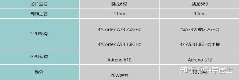 骁龙662和联发科g80天玑720那个性能好