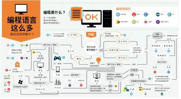 如何选择最适合自己的编程语言?