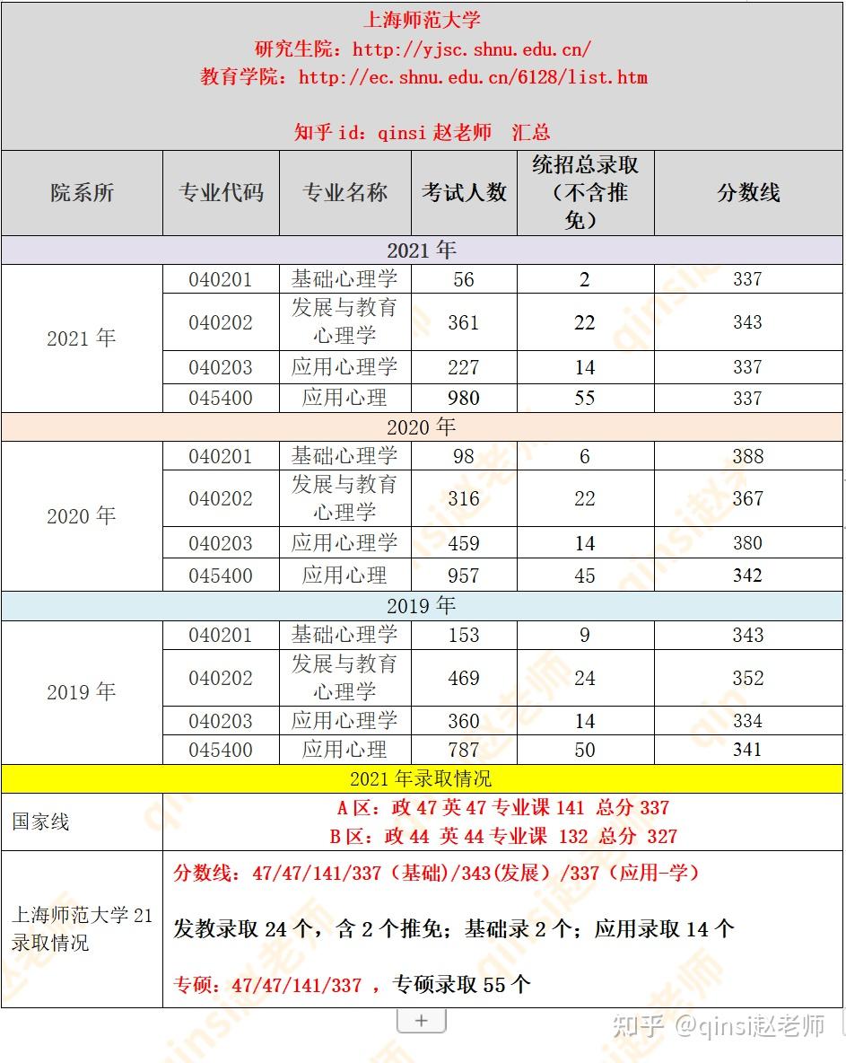 22年研究生招生目录上海师范大学研究生院:http://yjsc.shnu.edu.