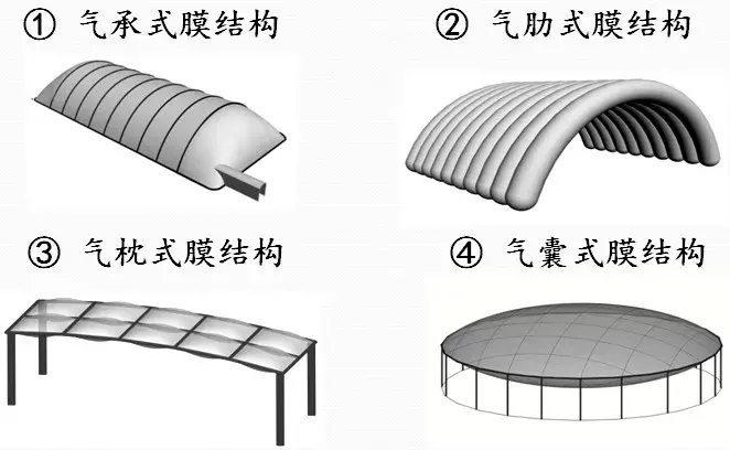 什么是充气膜结构实现传统建筑无法达到的曲线与柔性姿态