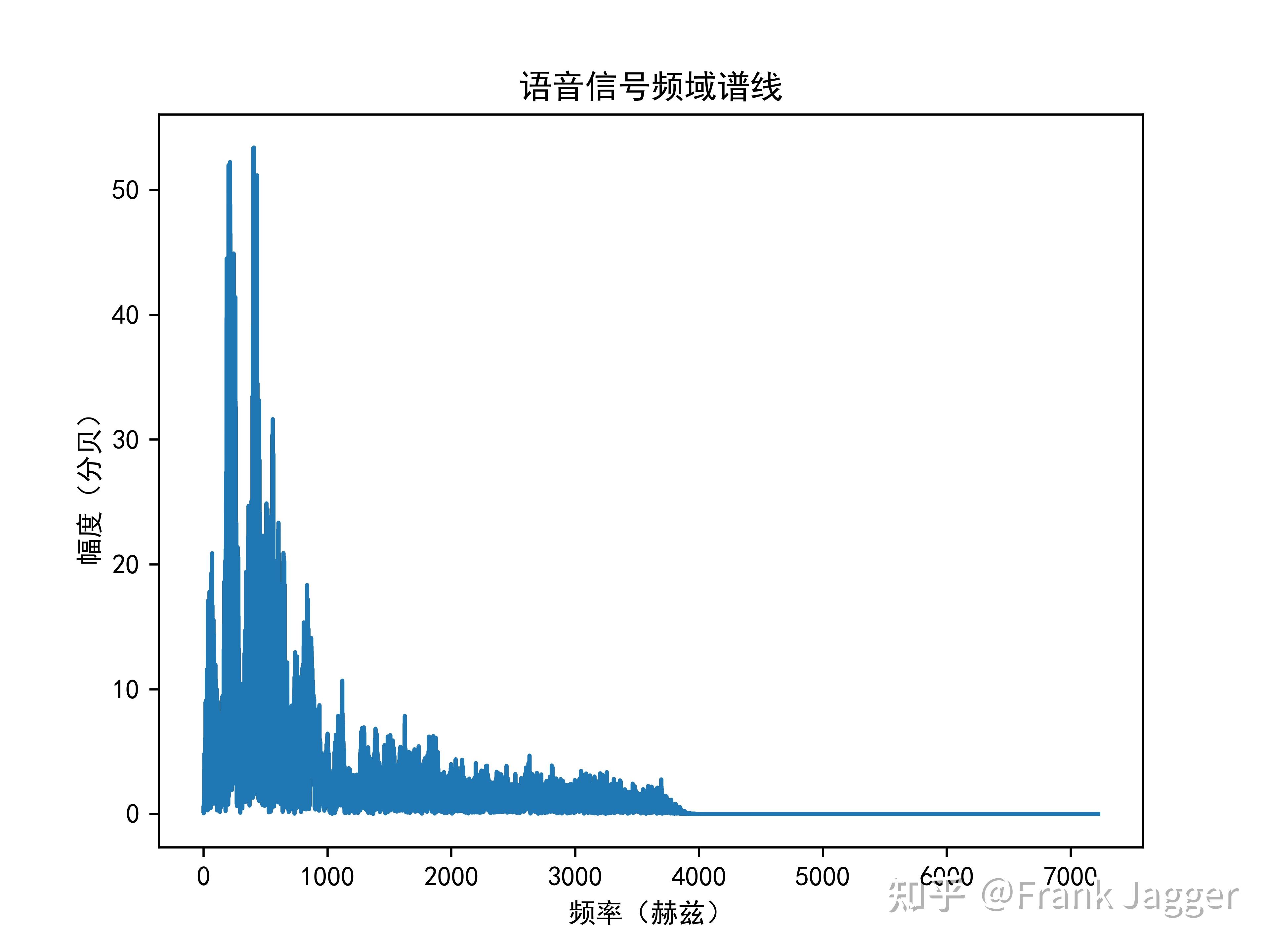 python绘制语音信号的波形图频谱图和语谱图