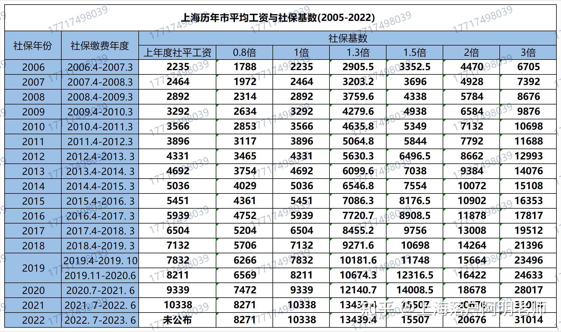 2022年度上海落户新社保基数标准已出