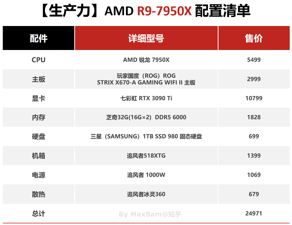 出现了,12900k是最强游戏cpu,amd家用方面是锐龙5950x(16核/32线程)