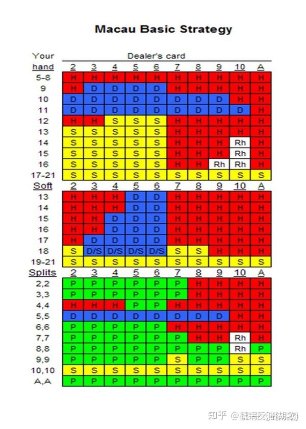 21点专题01澳门基本策略表