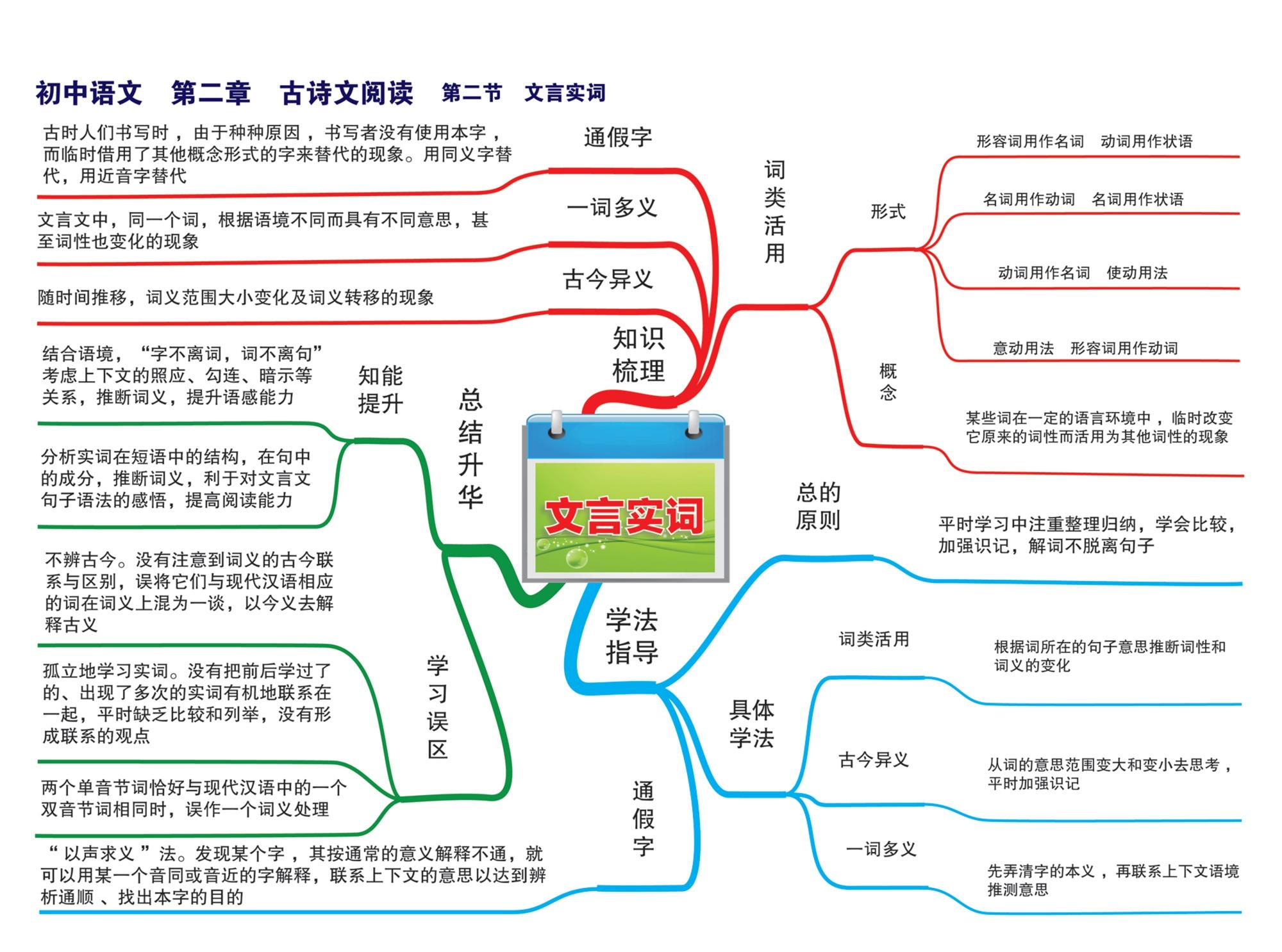 初中语文章节思维导图23张完整版通儒公考圈精制免费共享