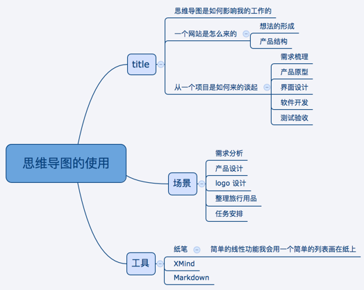 成为思维导图高手的24个习惯