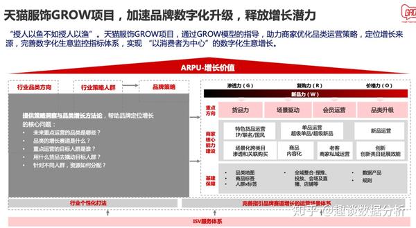 阿里内部强推的数据分析方法论grow增长模型