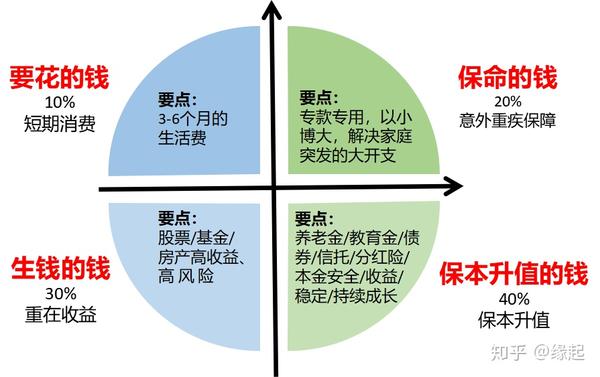 标准普尔家庭资产配置四账户