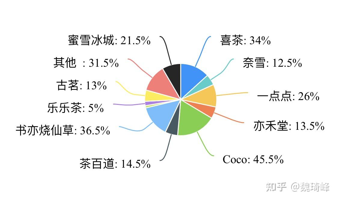 分析调查问卷,得到数据如下二.分析环节2.