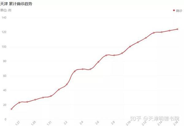 2月17日10时 全国疫情播报 天津累计确诊病例125例 治愈45例