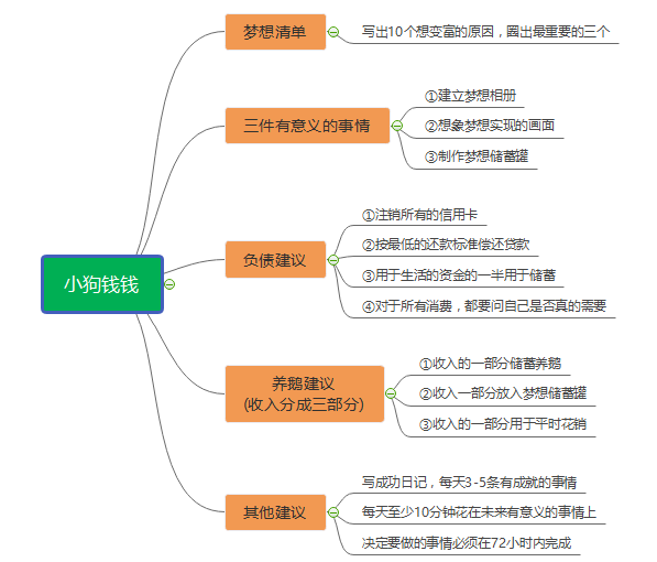 小狗钱钱12岁女孩都能理财为什么你不能