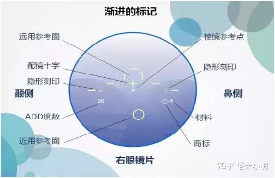 它由多个焦点,不同度数组合而成的一种镜片,它分为四个区域,远用区,近