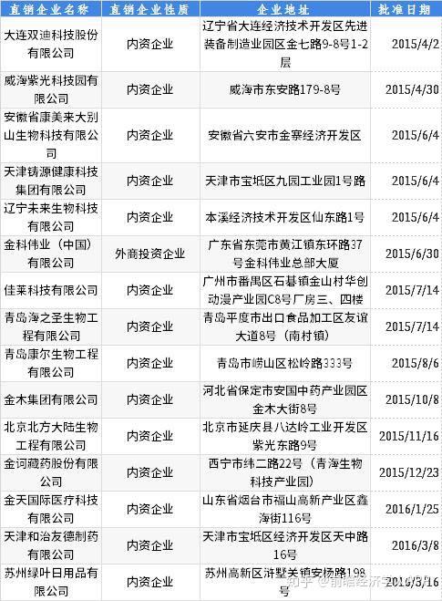 图表5:中国具有直销牌照的企业汇总