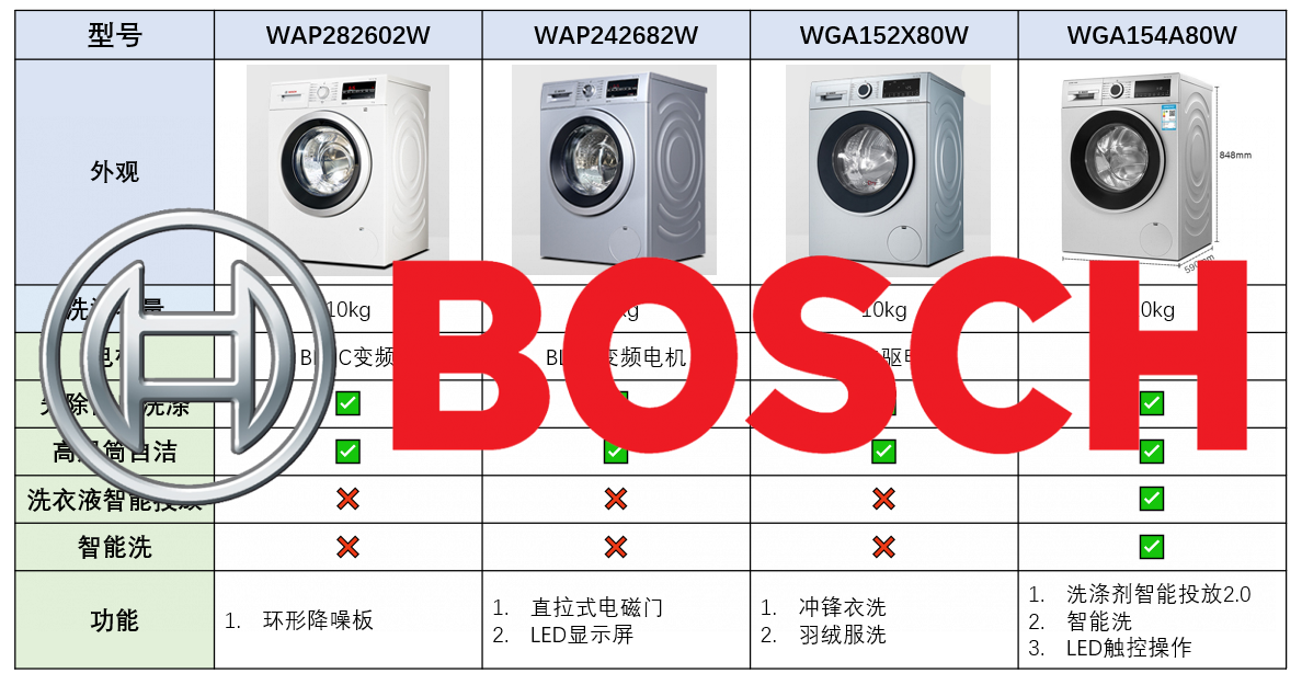 2021年618活动:博世洗衣机推荐,博世烘干机推荐,博世洗烘套装推荐
