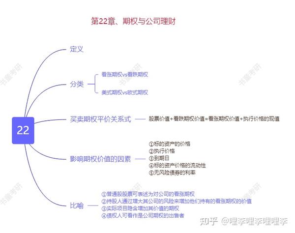 罗斯公司理财思维导图分享(第11版,全书分章节整理)