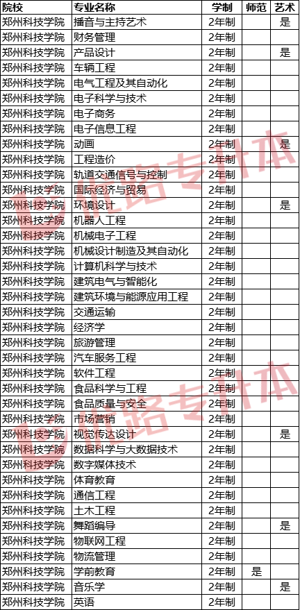 郑州科技学院2022年专升本招生专业及历年录取分汇总