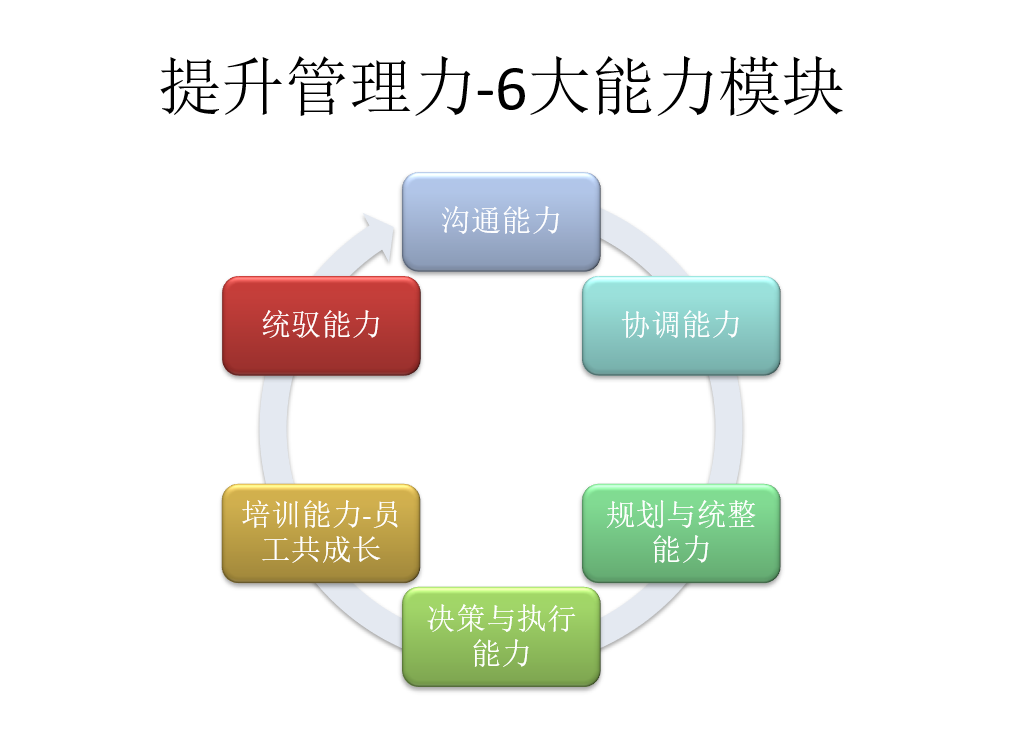 提升管理力的的6大能力模块