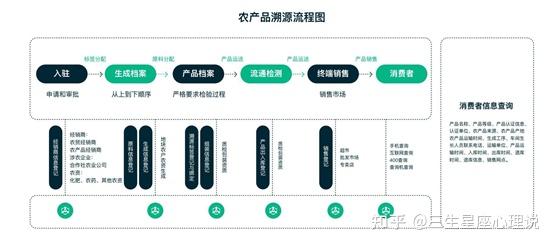 用户使用手机扫描二维码,条形码,或登录慧云农产品溯源平台录入14位码