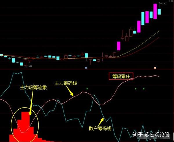 通达信筹码猎庄指标,散户底部出局,庄家吸筹完成即为入场机会