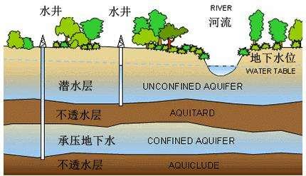 地下水流动微分方程