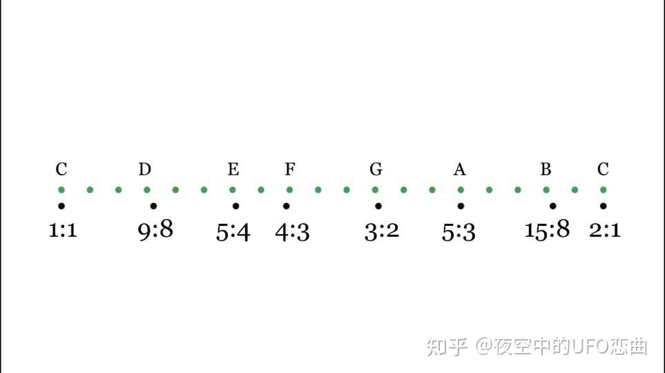 28平均律与纯律的对应关系