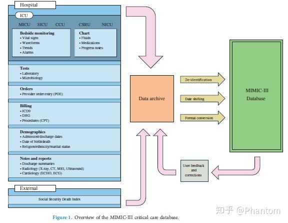 重症监护医学信息数据库(电子病历数据集)mimic-iii介绍