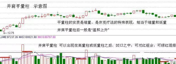 是"温和上涨",并肩平量柱可以出现在高量柱或者低量柱之后,凹口之中