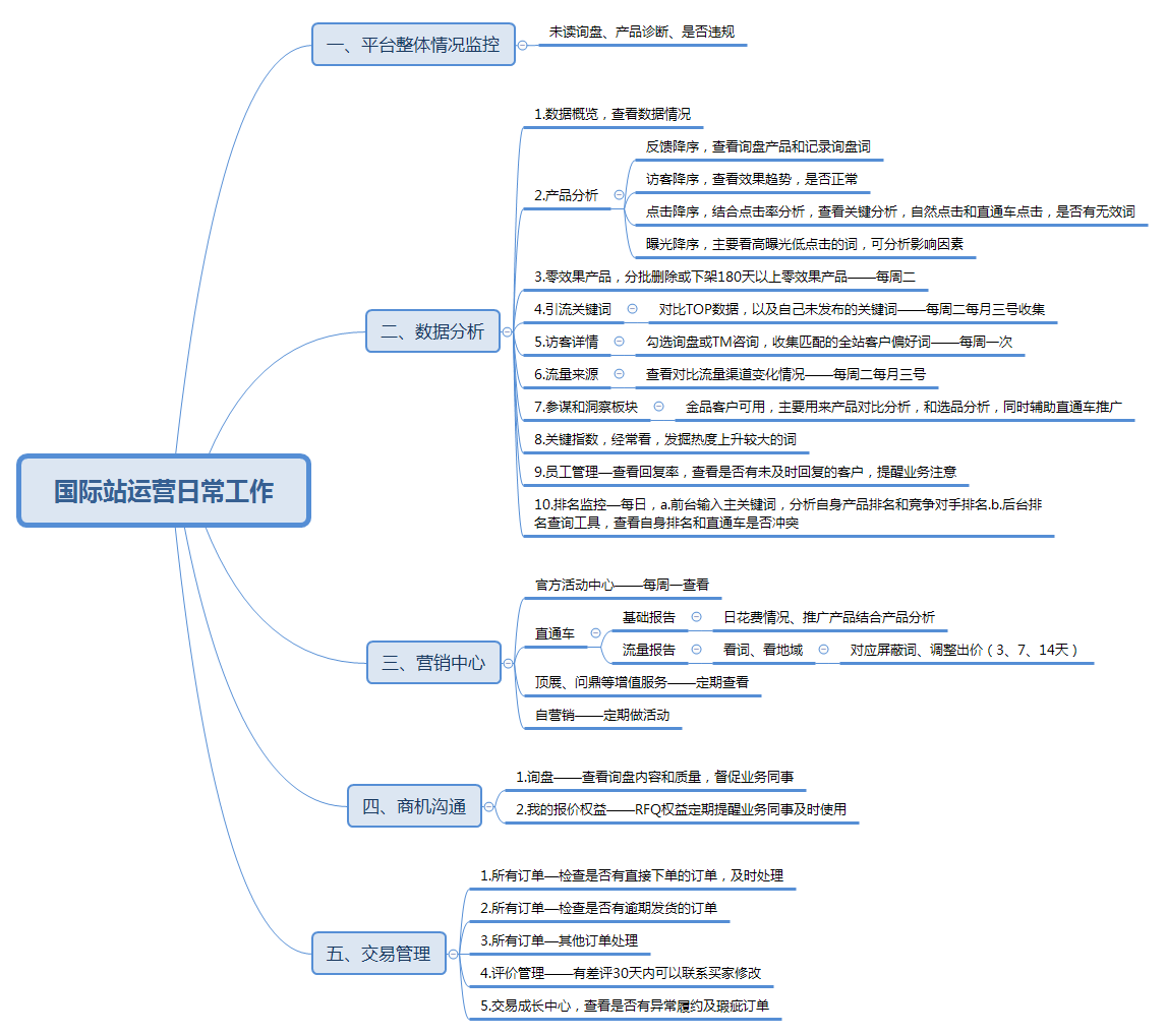 国际站运营的日常工作是什么国际站运营每天要做什么如何做好运营工作