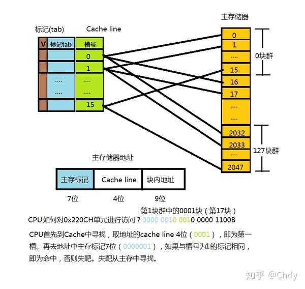 内存管理——cache(高速缓存)