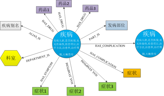 知识图谱|基于医疗知识图谱的问答系统