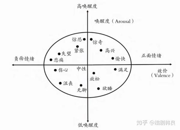 【视听语言】no.53用视听语言增强情绪(附情绪四象限图)