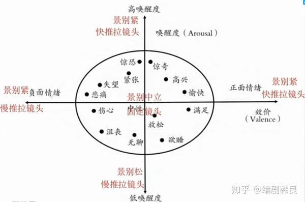 影响画面情绪力量的重要手段 景别和推拉镜头的运用是展现情绪的基础