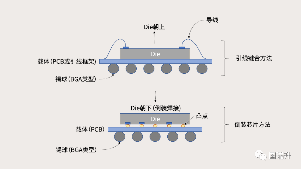 图4>引线键合类型和倒装芯片类型之比较半导体封装还可以根据内部