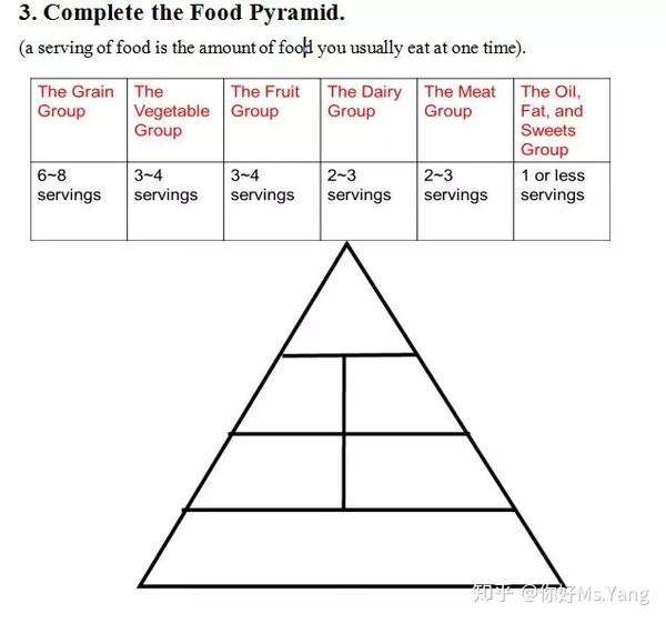 紧接着,老师需要让学生自己根据表格里数据完成食物金字塔.