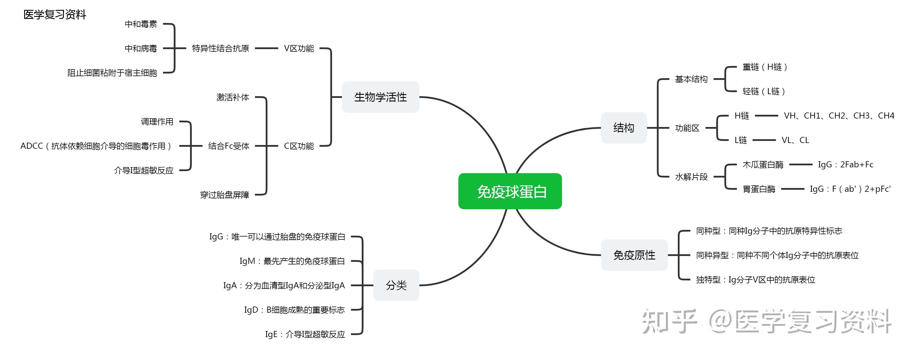 医学免疫学思维导图