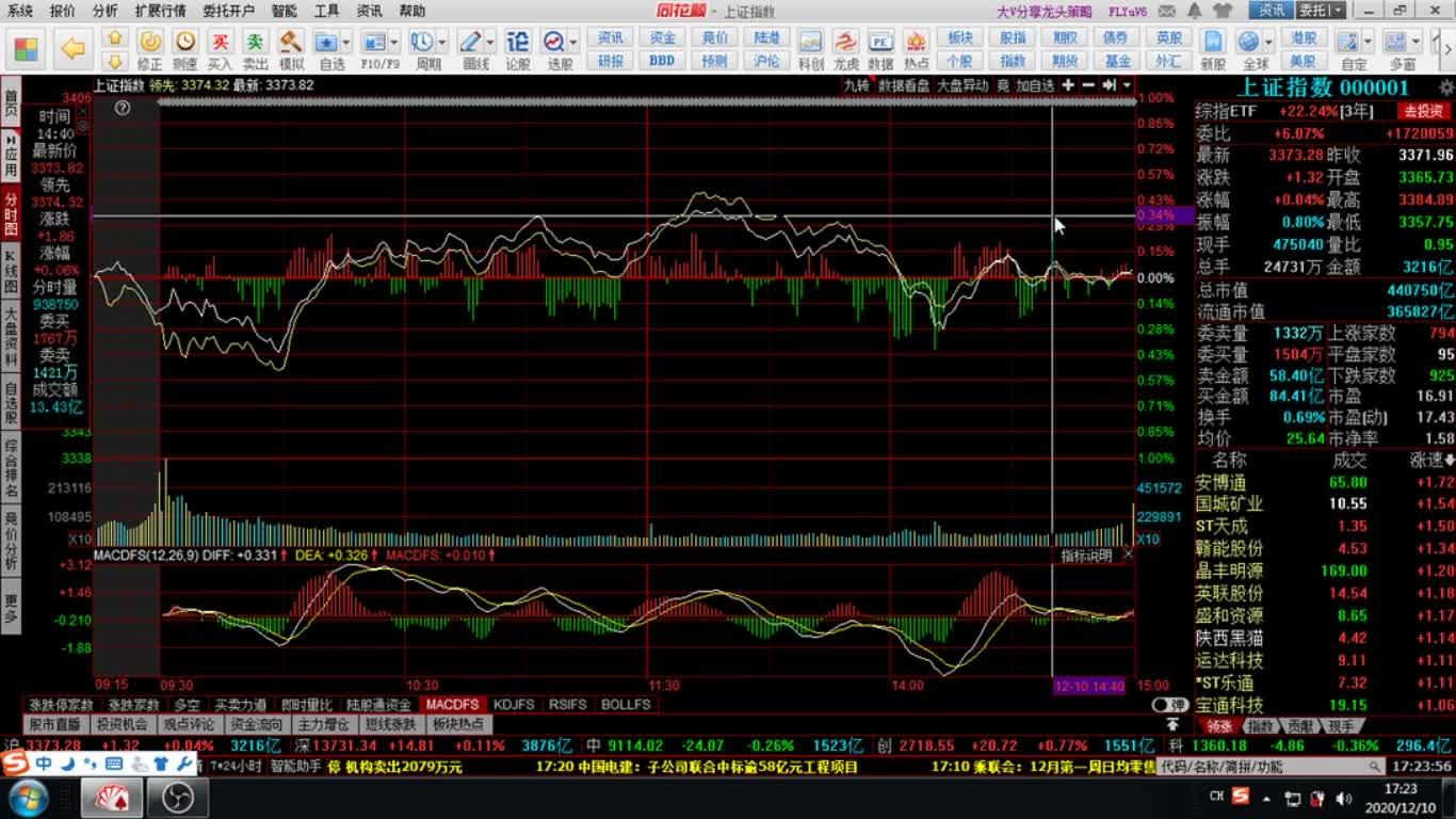 12月10日股市大盘解析