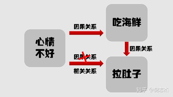 这其中,"心情不好"和"吃海鲜"才是因果关系,而"吃海鲜"和"拉肚子"才是