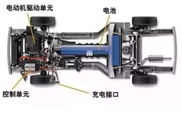 一方水草,一方天地 新能源车和传统车最大的区别就是用电池,电机,电控