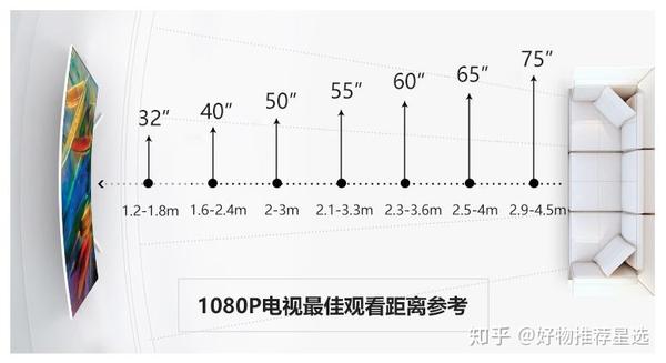 4k分辨率电视观看距离=电视高度*1.5