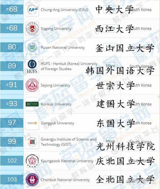 高丽大学,成均馆大学,延世大学,汉阳大学,浦项科技大学以及庆熙大学