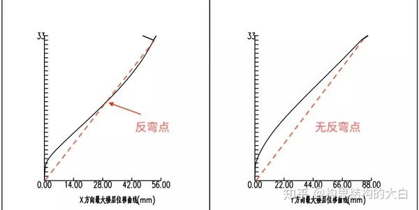 (a)弯剪型曲线                                    (b)弯曲型曲线