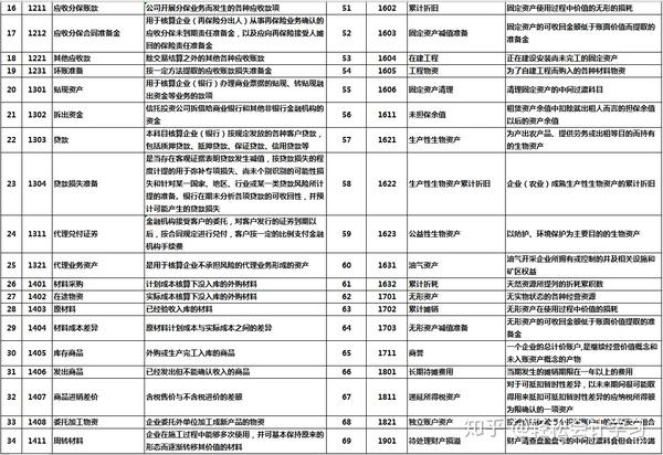 想要做好分录,前提你要熟练掌握会计科目,今天和大家分享2020最新