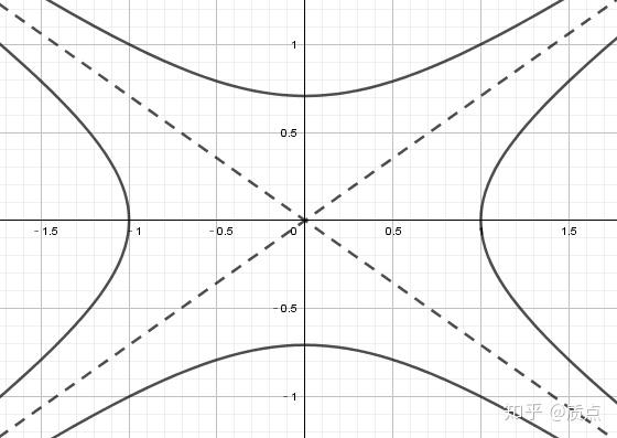 圆锥曲线第十六节i型二次除法与共轭双曲线