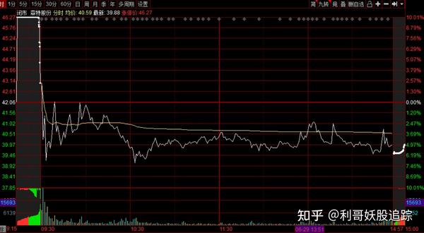 今天聊一下#603098森特股份#这支股票,森特股份6月23日刚晋级二板的