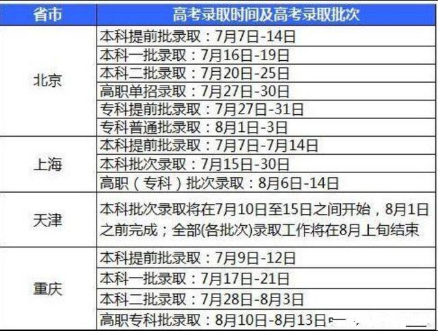 2018全国各省高考各批次录取时间你被录取了吗