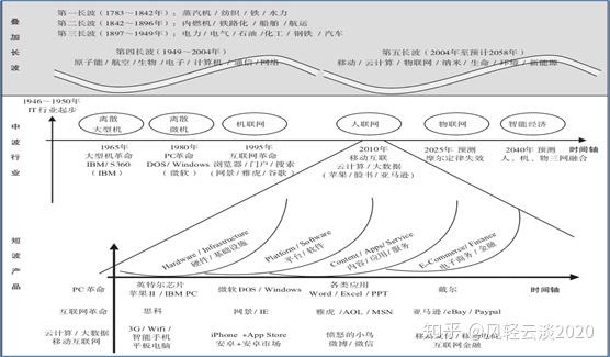 从经济长波->行业中波->产品短波,层层 ---接着20年是大量投资期