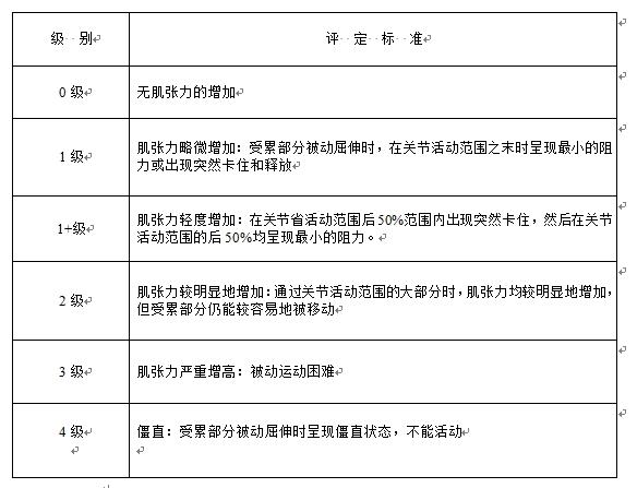 骨骼肌6肌张力评定之改良ashworth分级法评定标准