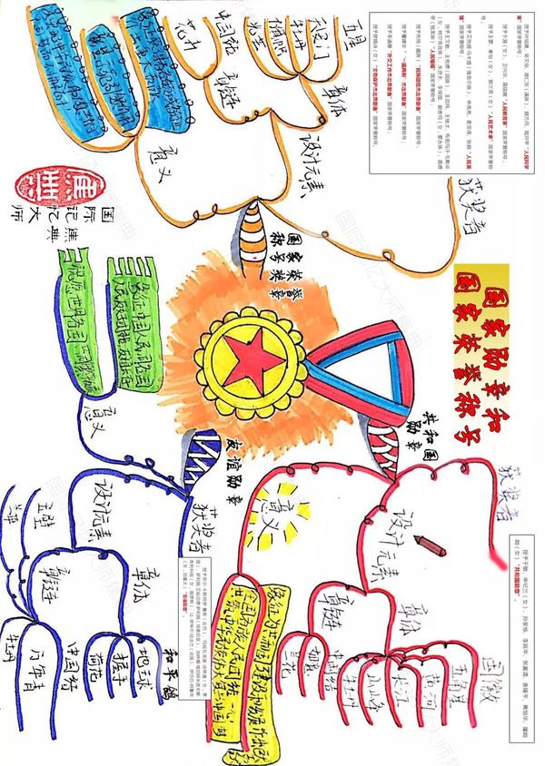 据说看完能提30分|思维导图&记忆法